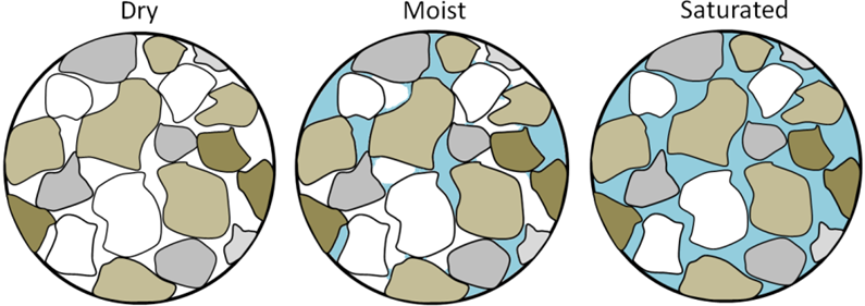 <ol><li><p>gravity</p></li><li><p>slope angle</p></li><li><p>pore water pressure </p><ol><li><p>refers to the weight of water within the soil or rock and its attempt to move downslope </p></li><li><p>water also acts as a lubricant causing more instability </p></li><li><p>in some cases, water enters pores between particles forcing them apart and reducing ability to bind </p></li></ol></li></ol>