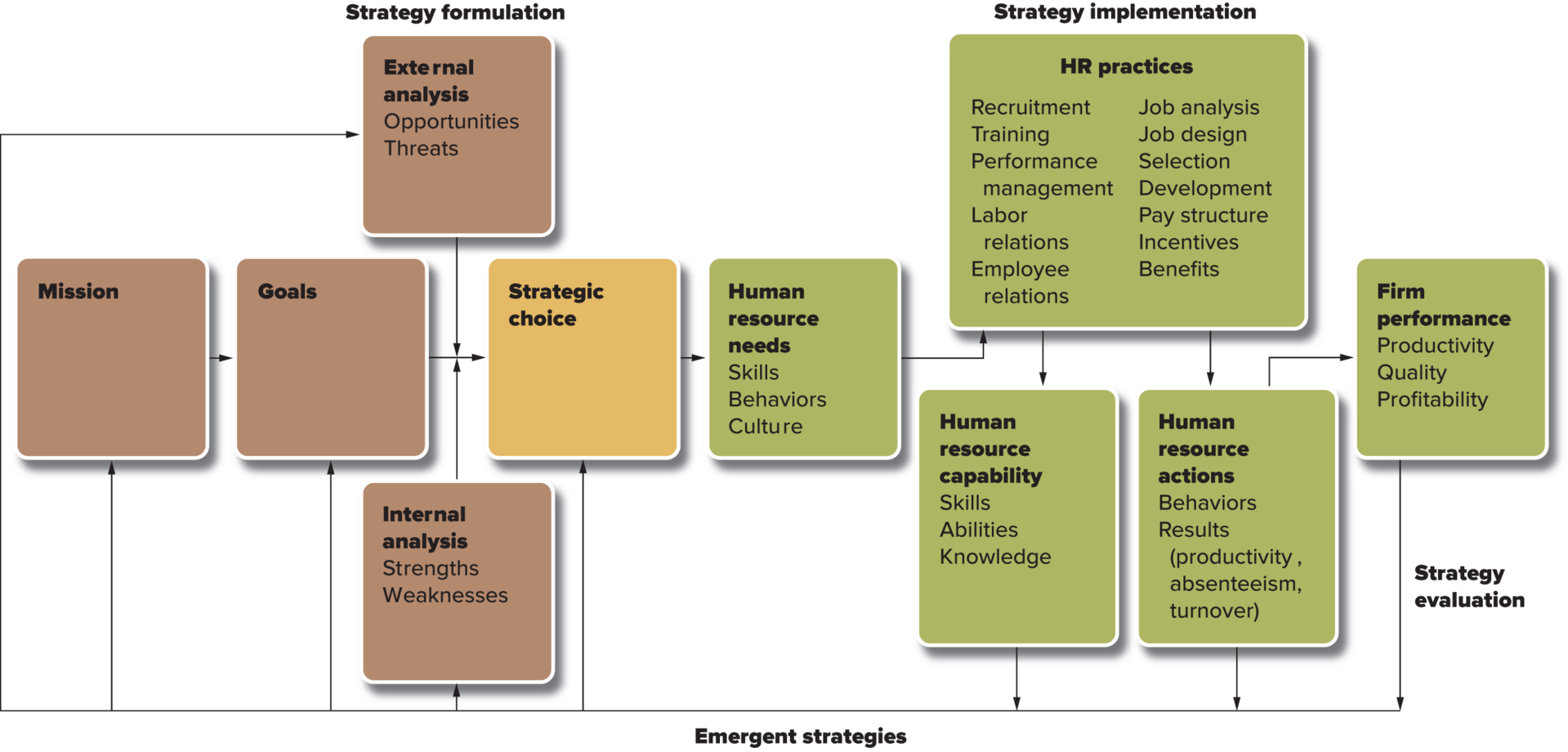 <ul><li><p><span>A pattern of planned human resource deployments and activities intended to enable an organization to achieve its goals.</span></p></li><li><p><span>Formulation, Implementation </span></p></li><li><p></p></li></ul>