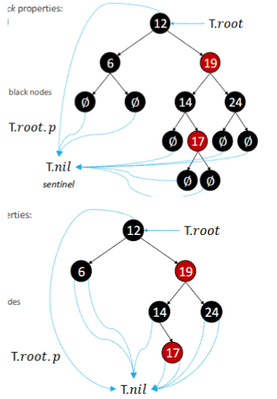 <p>BST with the following properties:</p><ul><li><p>Each node either red (bad) or black (good)</p></li><li><p>Root is black</p></li><li><p>All leaves are black and are nil</p></li><li><p>If a rode is red - its children are black</p></li><li><p>For each subtree - all root-to-leaf paths have the same number of black nodes</p></li><li><p>No red to leaf path has consecutive red nodes</p></li><li><p>The height h(v) of a node v is the number of nodes on the longest path from v to a leaf below v (excluding v)</p></li><li><p>The black-height bh(v) of node v is the number of black nodes on each path from v to a leaf below v (excluding v)</p></li></ul><p></p>
