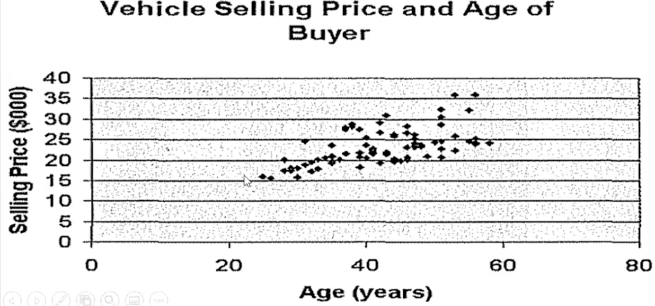 <p>graphical technique to show the relationship between variables</p><ul><li><p>variables in the x and y axis</p></li></ul><p></p>