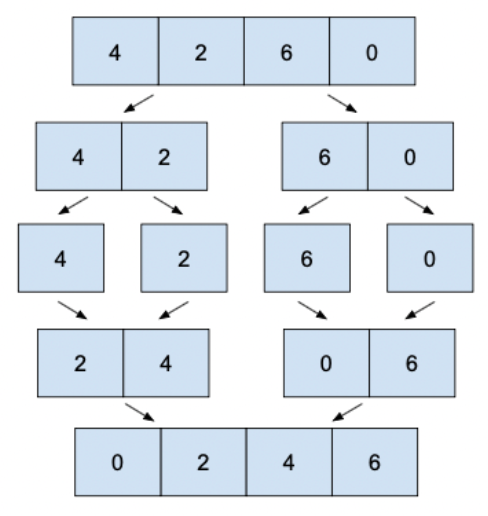 <ul><li><p>divide and conquer</p></li><li><p>deconstruction and reconstruction</p></li><li><p>continuously split the array in half (recursion) until each sub-lists contains only 1 item</p></li><li><p>compare the individual items</p></li><li><p>merge them into temporary arrays with the smallest item going at the start</p></li><li><p>continuously merge the smaller arrays into a larger one, inserting items in the correct order</p></li></ul><p></p>