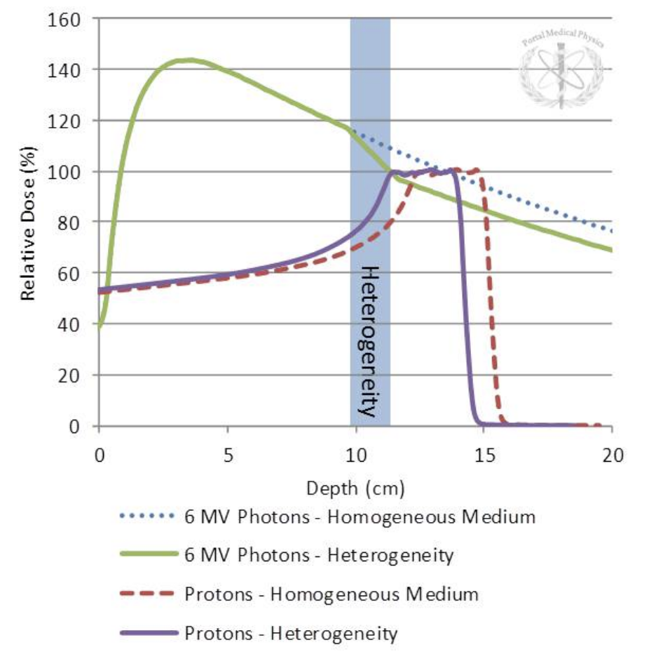 <ol><li><p><span>Unlike photons, the presence of a denser inhomogeneity upstream from a proton beam will result in a reduction in energy (and, therefore, range of a beam) but not the intensity. &nbsp;There will also be some scatter of the beam.</span></p></li></ol><p></p>