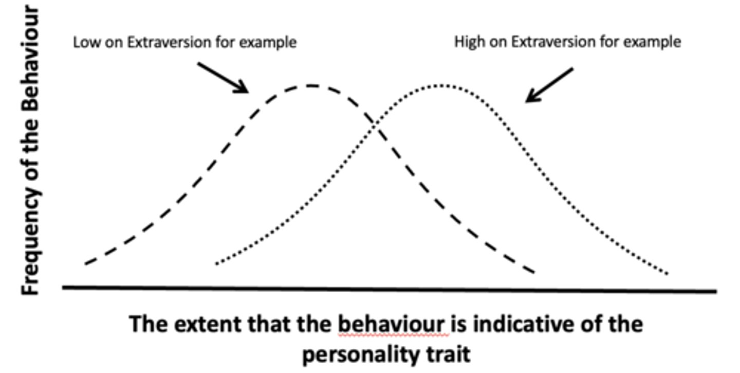 <p>- Tendency to differ with respect to average behaviours.</p><p>- Extraverts are moderately extraverted 5-10% more than introverts.</p><p>- Personality Traits predict mean (average) and extreme behaviour</p>