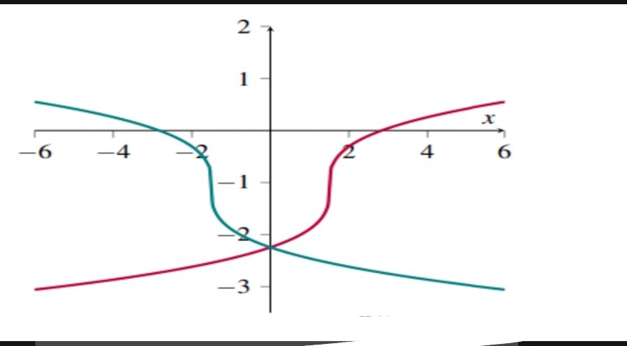 <p>y = f(-x): symetria względem osi OY; </p>