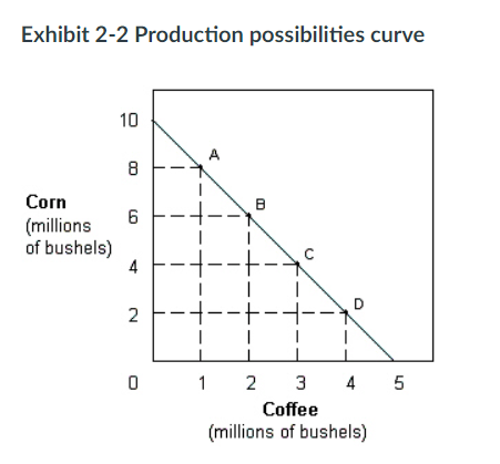 <p>In Exhibit 2-2, the slope of the production possibilities curve indicates that the opportunity cost of:</p><p>a. coffee is decreasing.</p><p>b. coffee is increasing.</p><p>c. corn is decreasing,</p><p>d. corn is increasing.</p><p>e. coffee is constant.</p>