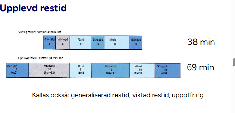 <p>Restiden kan upplevas längre än vad den egentligen är pågrund av resans upplevelse.</p><p></p><p></p>