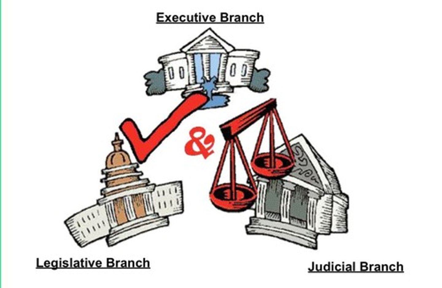 <p>He argues that since people are naturally ambitious, a system where the ambitions of one branch keep the others in check is necessary to prevent tyranny.</p>