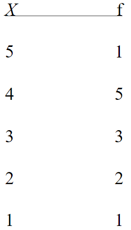 <p><span>What is the shape of the distribution for the following set of data?</span></p>