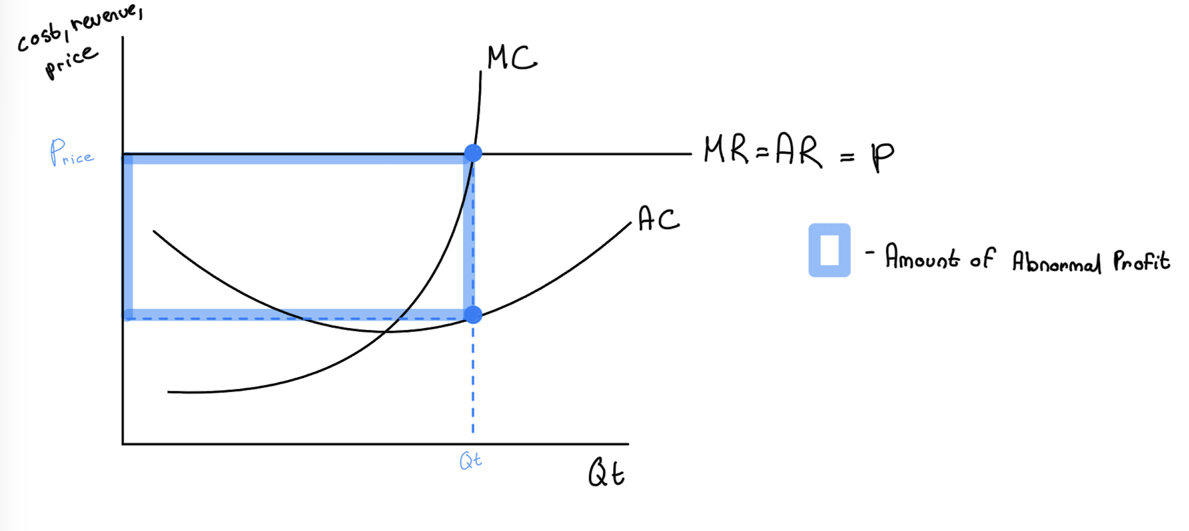 <ul><li><p>AR&gt;AC → abnormal profit</p></li><li><p>AR=AC → normal profit</p></li><li><p>MC=MR → profit maximization </p></li></ul><p></p>