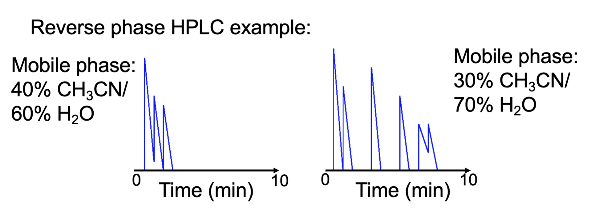 <ol><li><p>change k—> a —> N order</p><ol><li><p>change k is the easiest to manipulate </p></li><li><p>how? change mobile phase polarity to be less like analyte </p></li></ol></li><li><p>gradient: can be continuous or step</p></li></ol><p></p>