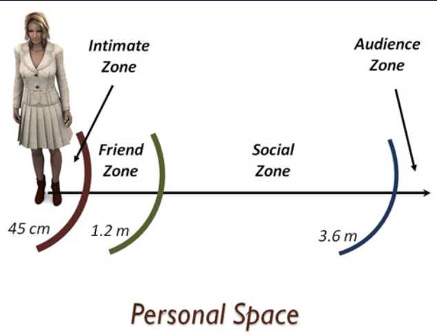 <ul><li><p>Eye contact</p></li><li><p>Facial expressions</p></li><li><p>Gesture</p></li><li><p>Posture</p></li><li><p>Proximity (see image)</p></li></ul><p></p>