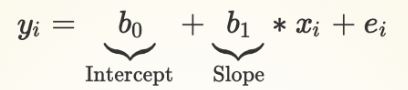 <p><span><em><u>b<sub>1</sub>: Slope of line</u></em> (Slope term; coefficient for IV)</span></p><ul><li><p><span>How we <strong><em>expect </em></strong>the mean of Y to change when X increases by one unit</span></p><ul><li><p><span>When x changes given how Y changes (rise/run)</span></p></li></ul></li><li><p><span>How we <strong><em>expect </em></strong>the mean V-Dem democracy score to change when our inequality measure goes from 0 to 1, or 1 to 2, or 10 to 11...</span></p></li><li><p><span>Assumption: same amount of expected change in Y for each one unit change in X (Week 4)</span></p></li></ul><p></p>