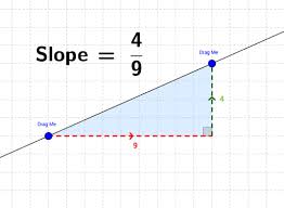 <p>The ratio of the rise (change in y) to the run (change in x) of a line.</p>