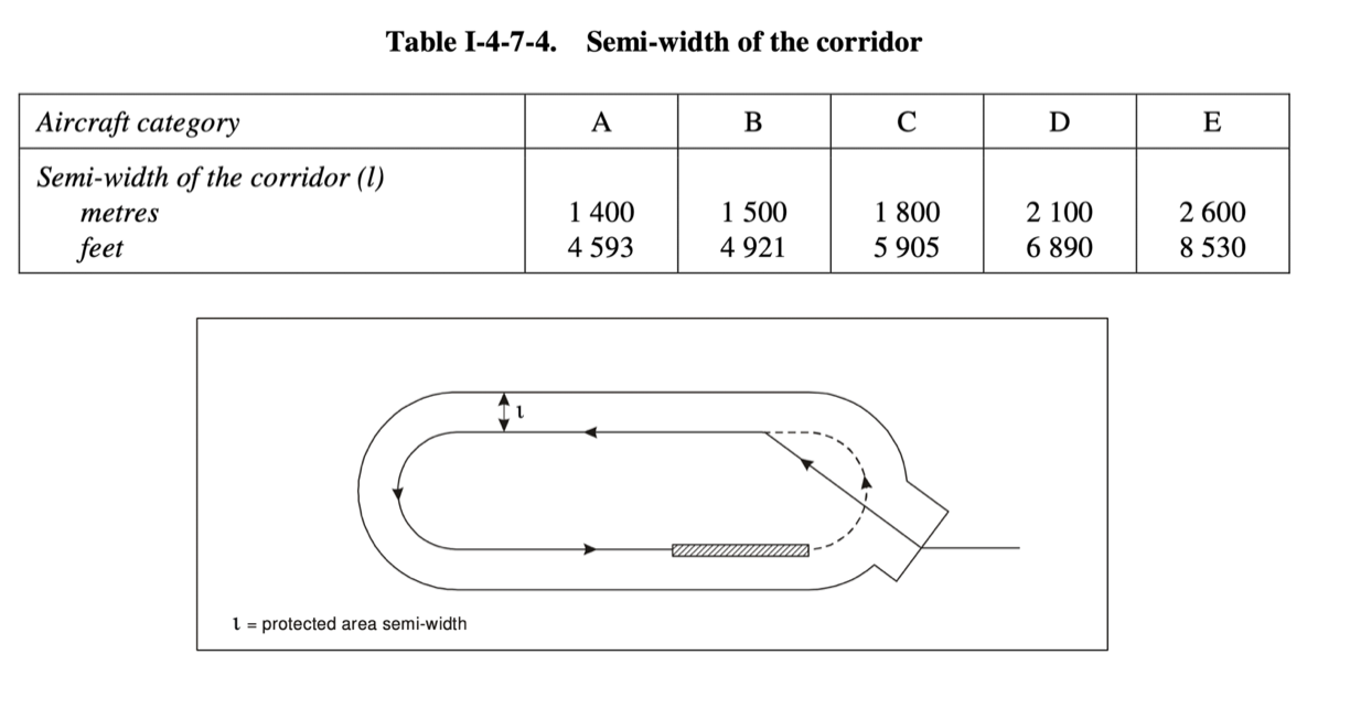 <ul><li><p>Prescribed TRKs are defined by the State</p></li><li><p>Pilots must be familiar with surrounding terrain and visual cues</p></li><li><p>It is a completely <strong>VISUAL</strong> manoeuvre</p></li><li><p>Each segment is defined by <strong>direction</strong>, <strong>length</strong> and eventually a <strong>speed restriction</strong></p></li><li><p>It has a<strong> protection area</strong> of constant width about the C/L, whose semi-width depends on cat. (A 1400m, B 1500m, C 1800m, D 2100m, E 2600m)</p></li><li><p>Same MOC values for normal Circling</p></li></ul><p></p>