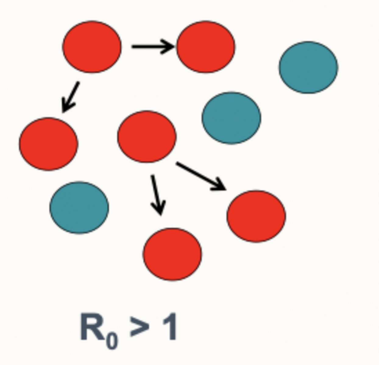 <p>a level of disease significantly greater than usual in a population >1</p>