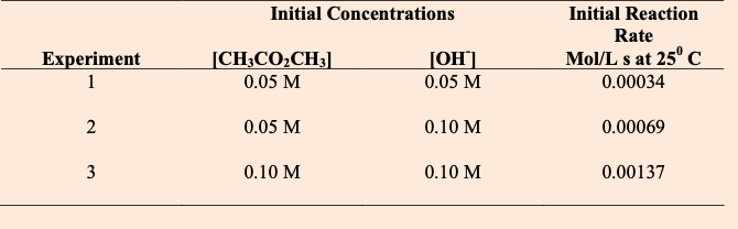 <p>Find the rate equation </p><p><span><strong><span>CH</span><sub><span>3</span></sub><span>CO</span><sub><span>2</span></sub><span>CH</span><sub><span>3</span></sub><span> + OH</span><sup><span>-</span></sup><span> è CH</span><sub><span>3</span></sub><span>CO</span><sub><span>2</span></sub><sup><span>-</span></sup><span> + CH</span><sub><span>3</span></sub><span>OH</span></strong></span></p>