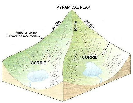 <p>A sharp ridge formed between two glaciers that have eroded the landscape on either side.</p>