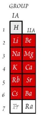 <p>Alkali and Alkaline Earth Elements</p><ul><li><p>Specifically K, Rb, Cs, Sr, and Ba</p></li></ul><p></p>