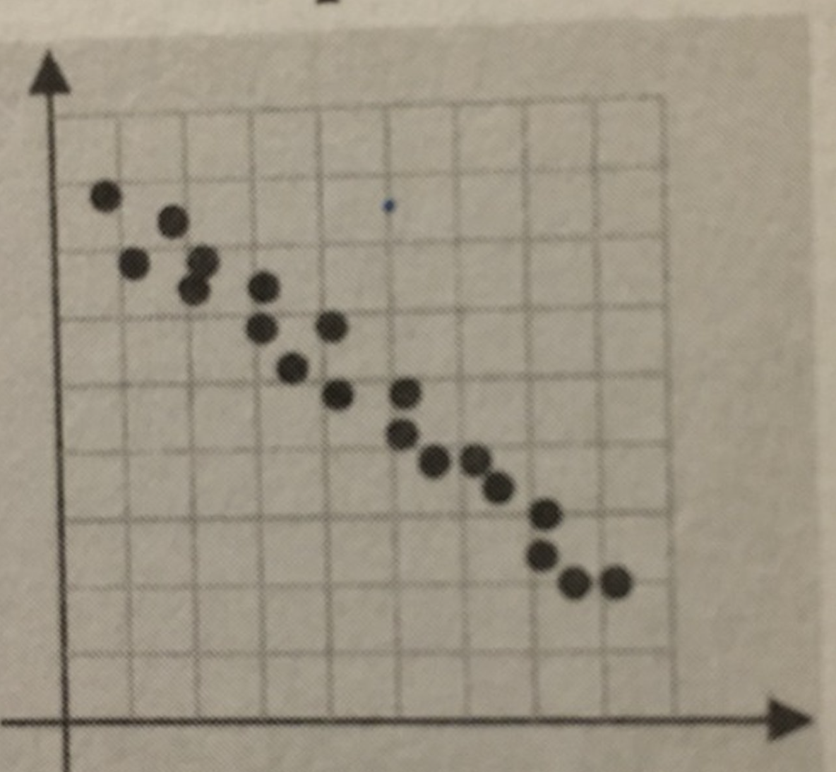 <p>What kind of association does the scatter plot show?</p><p>A. positive, linear association </p><p>B. Negative, linear association</p><p>C. non-linear association</p><p>D. no association can be determined</p>