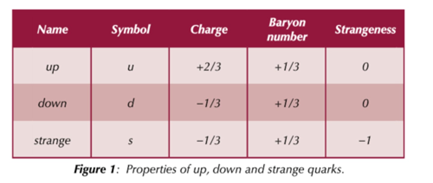 <p>quarks;</p><p>up = +⅔e , anti-up = -⅔e</p><p>down = -⅓e, anti-down = +⅓e</p><p>strange = -⅓3e, anti-strange = +⅓e</p>