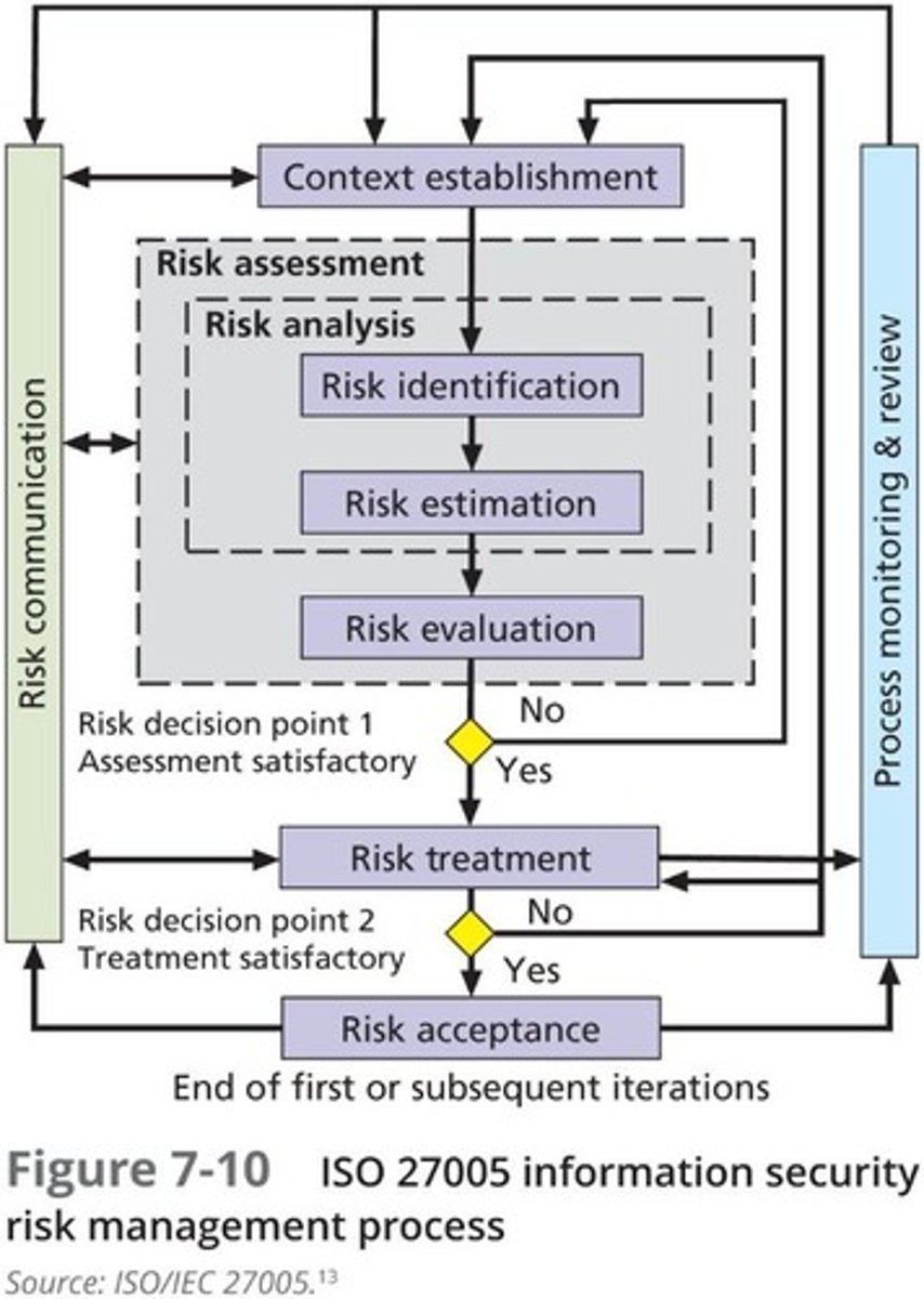 <p>Risk Assessment, Risk Treatment, Risk Acceptance, Risk Communication, Risk Monitoring and Review.</p>
