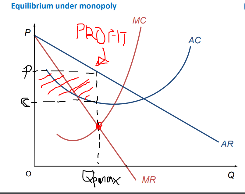 <p>determined by profit maximisation so where MR=MC</p><p>trace up to find cost on AC curve and price on AR curve</p><p>marginal revenue lies under AR</p><p>profits are sustained in the long-run and give incentive for research and development and finding new technologies</p><p></p>