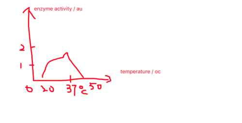 Description:
1. trends: increase, peak, decrease
2. use of data and unit
3. compare
Explain: 
1. rate increases: higher kinetic energy, 
substrates and enzyme move faster, 
more successful collision occurs
more enzyme-substrate-complex is formed
2. rate decreases, active site of enzyme
is damage/denatured, 
which cannot bind with substrate
