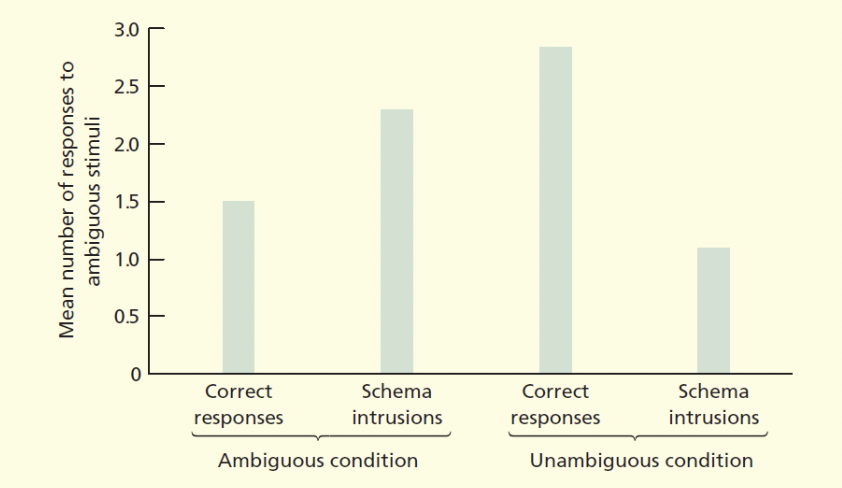 <ul><li><p><span style="background-color: transparent;"><span>Known that people have a bank robber schema (e.g. where disguises, have getaway car, are male)</span></span></p></li></ul><ul><li><p><span style="background-color: transparent;"><span>Tuckey & Brewer studied how this schema may influence recall.</span></span></p></li></ul><ul><li><p><span style="background-color: transparent;"><span>Showed subjects simulated bank robbery videos</span></span></p></li><li><p><span style="background-color: transparent;"><span>In some videos, there was ambiguous information such as a balaclava over the robbers head making gender information unclear.</span></span></p></li></ul><p>Results</p><ul><li><p><span style="background-color: transparent;"><span>Relatively more schema distortions in the ambiguous conditions.</span></span></p></li></ul><ul><li><p><span style="background-color: transparent;"><span>For example, subjects likely to recall the robber as male when the details of their gender were ambiguous.</span></span></p></li></ul><p></p>