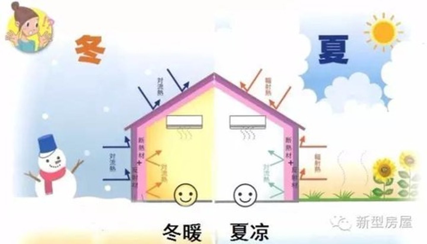 <p>dōng nuǎn xià liáng<br>warm in winter and cool in summer</p>