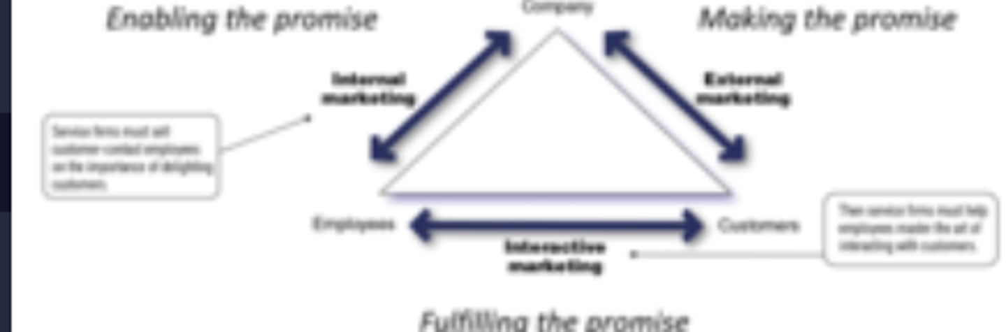 <p>- Fulfilling the promise, interactive marketing</p><p>- Employee to customers: Employee and customer meet. "Moment of truth"</p><p>(if you have done the left and right sides correctly, then this side should fulfill the promise as it was promised)</p>