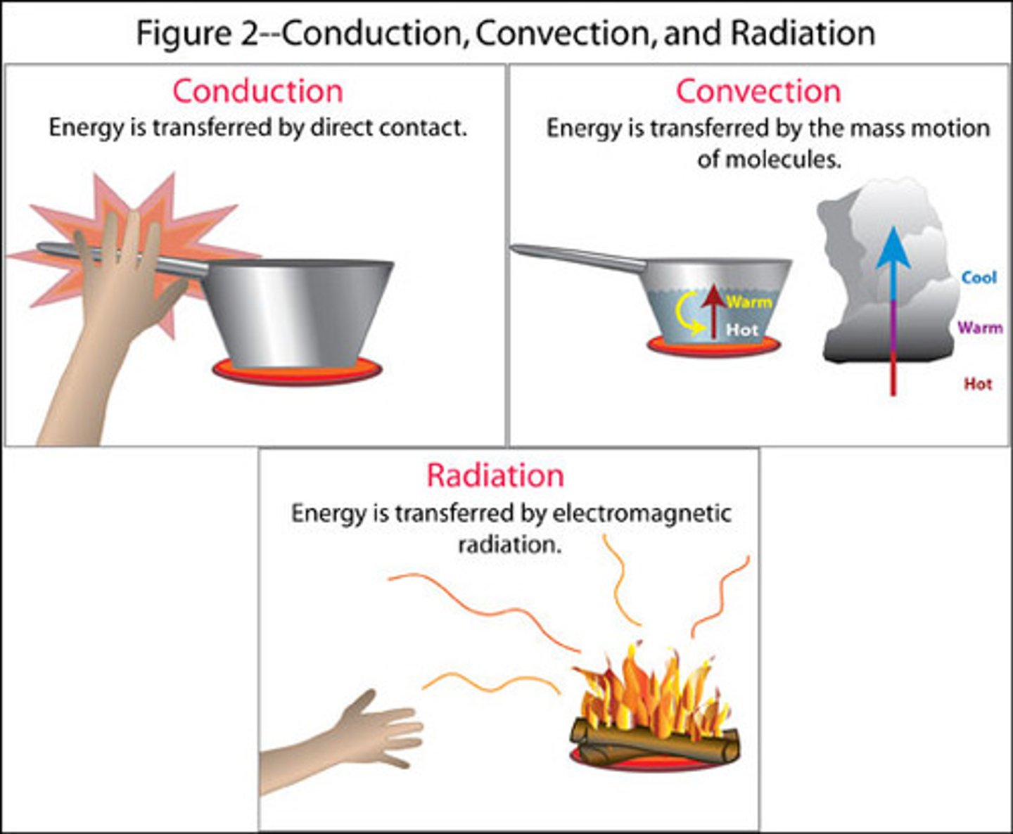 <p>The transfer of energy from one object to another through direct contact. (touch)</p>