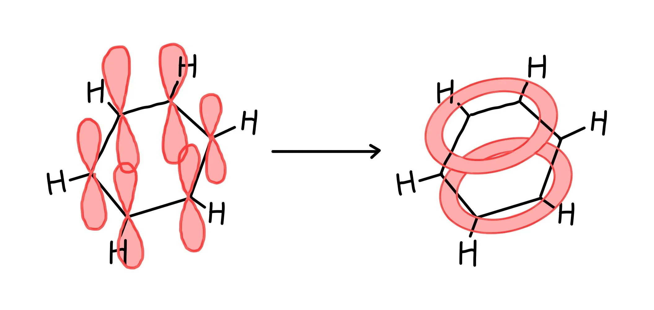 <ul><li><p>planar structure, all bond angles are 120°</p></li></ul><p></p><ul><li><p>each bond in the ring is the same length and has an intermediate length between a single and a double C to C bond</p></li></ul><p></p><ul><li><p>the outer electron from the p-orbital of each C atom is delocalised. these p-orbitals overlap sideways to form a continous delocalised ring above and below the ring of C atoms.</p><ul><li><p>the delocalised electrons form pi bonds spread around the ring of C atoms</p></li></ul></li></ul><p></p><ul><li><p class="has-focus is-empty">delocalisation of p electrons makes benzene more stable</p></li></ul><p></p>