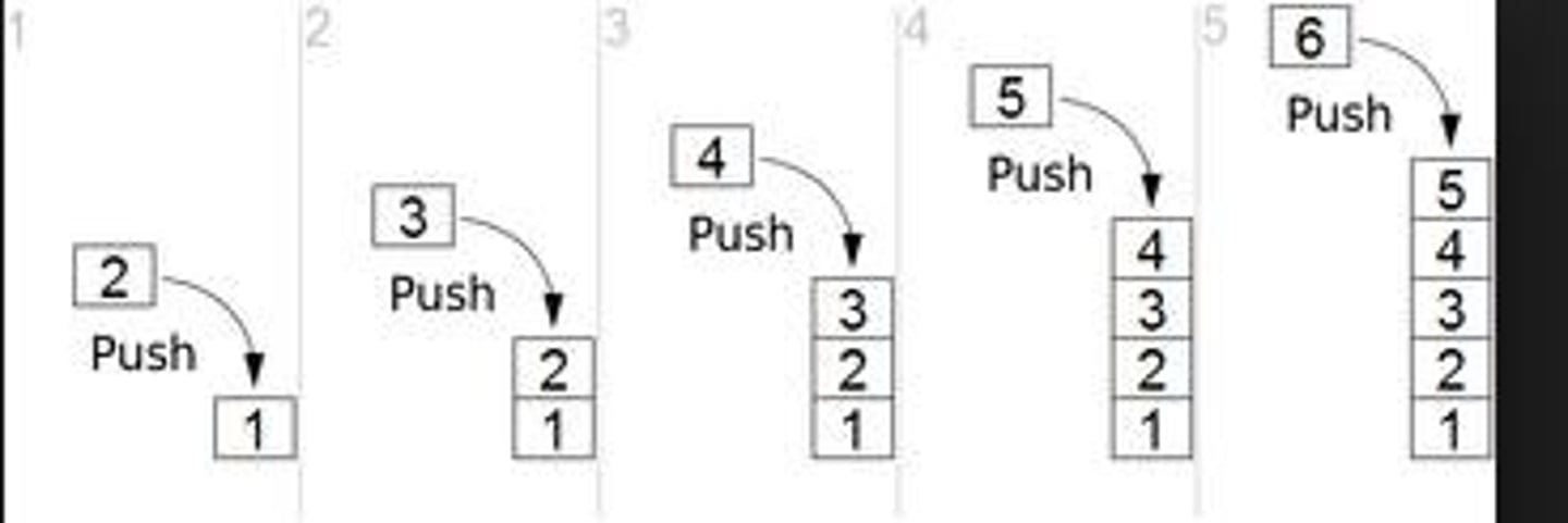 <p>Insert an element at one end of the stack called top.</p>