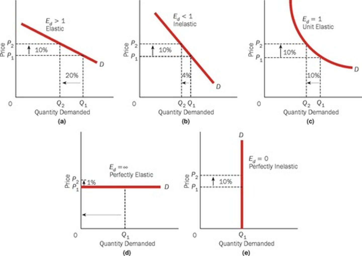 <p>Occurs when the percentage change in quantity demanded is greater than the percentage change in price (Ed &gt; 1).</p>