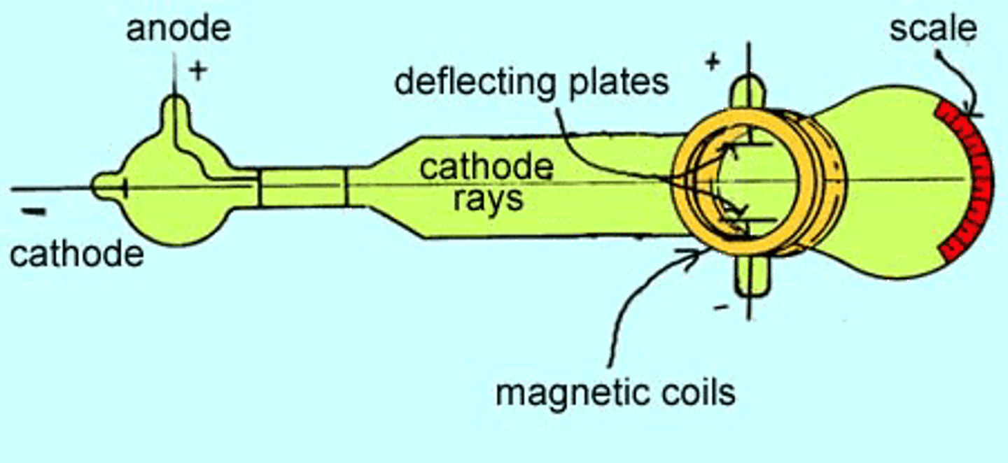 <p>-JJ Thomson</p><p>-electron particles were emitted from cathodes</p><p>-particles carried electric charge</p><p>-ray was independent of the element it came from</p><p>-particles identical regardless of cathode</p><p>-proved all atoms contained electrons</p>