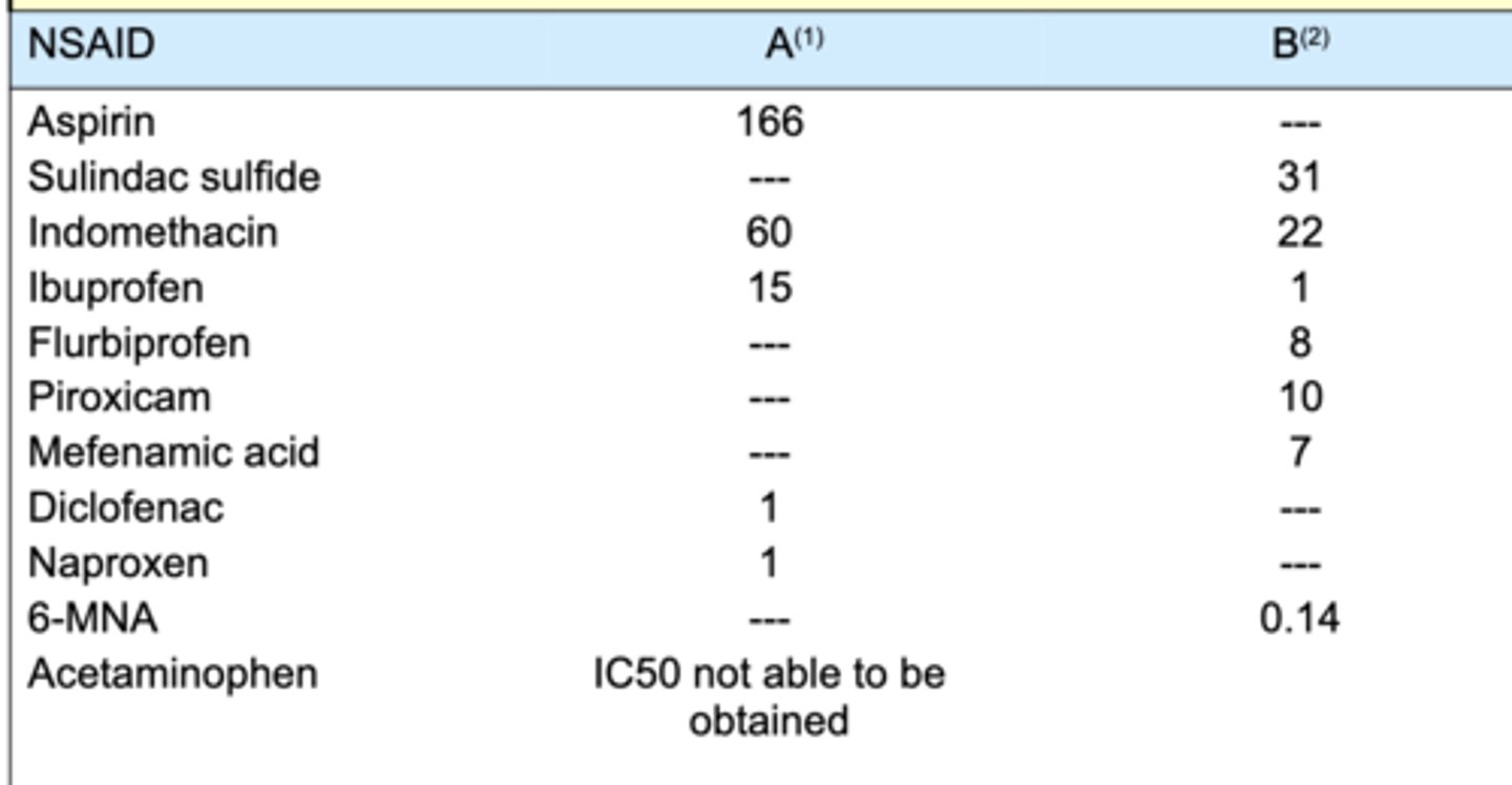 <p>concentration of inhibitor required to reduce enzyme activity by 50%</p>