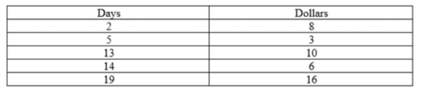 <p>D. There is no correlation between days and dollars</p>