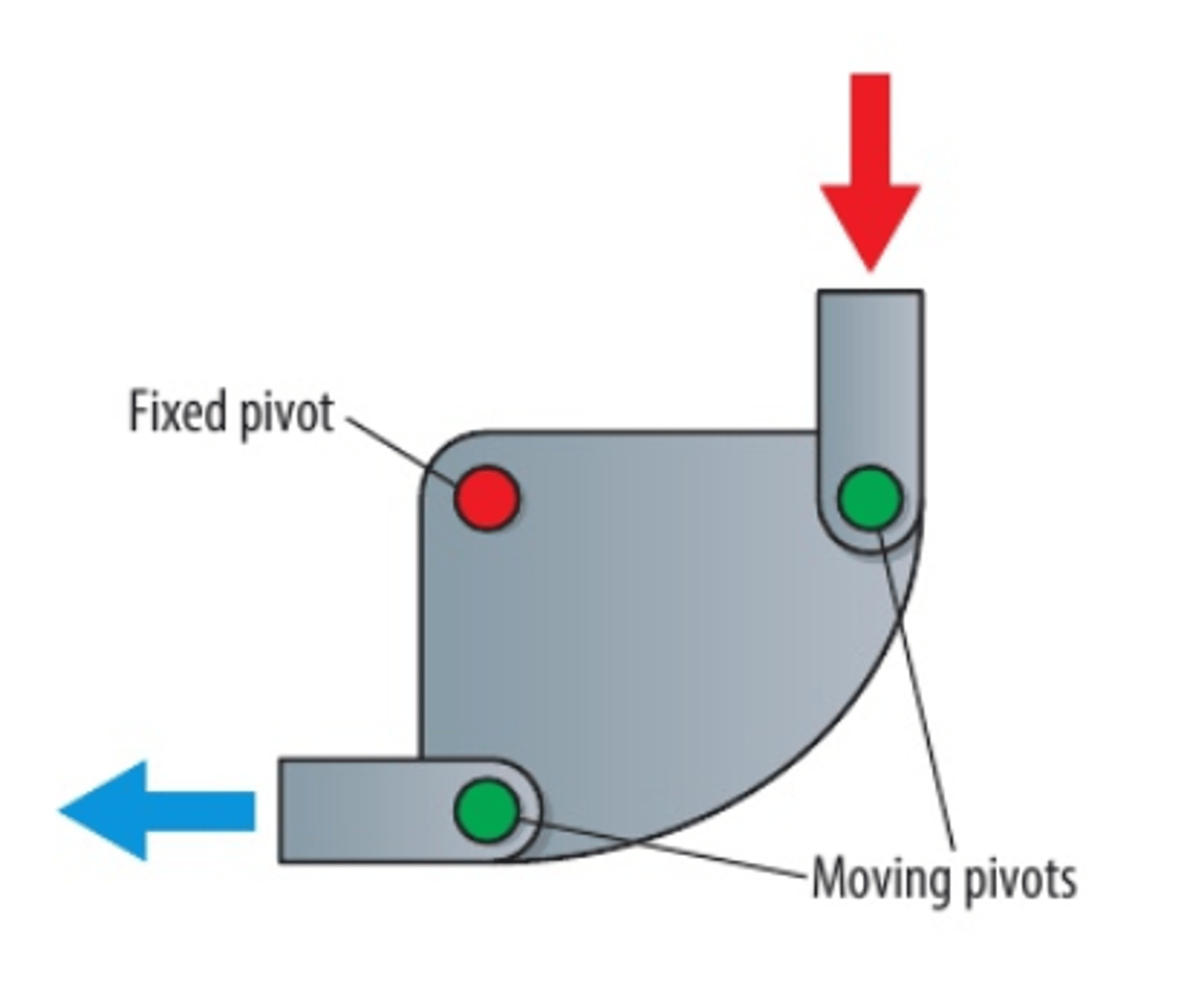 <p>Class 1 lever that can transmit the motion through 90 degrees to allow an input force to be transmitted around a corner</p>