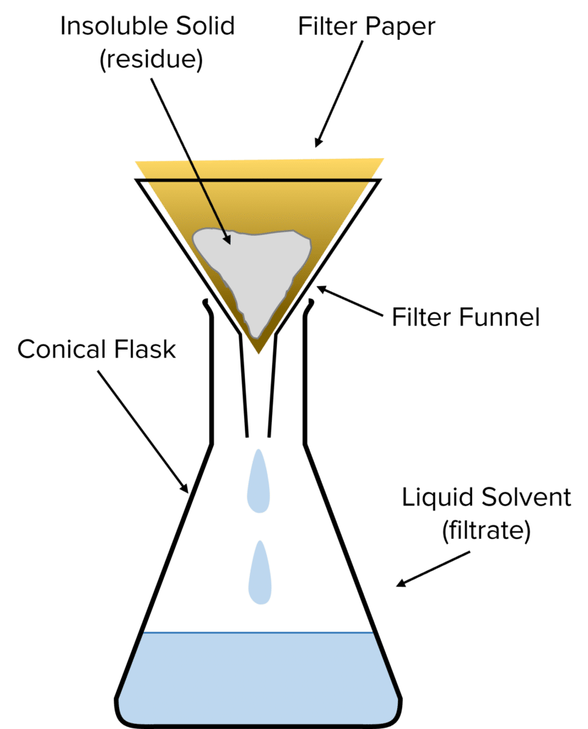 <p>When your product is an insoluble solid that needs to be separated from a liquid reaction mixture</p><p>Can be used to filter solid impurities in a reaction mixture </p><p></p>