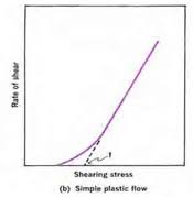 <ul><li><p>substances that exhibit plastic flow are called Bingham bodies</p></li><li><p>flow does not begin until shearing stress corresponding to certain yield value is exceeded</p></li><li><p>Materials are elastic below yield value</p></li><li><p>η<sub>P</sub>= (F-f)/G</p><ul><li><p>f= yield point</p></li></ul></li></ul><p></p>