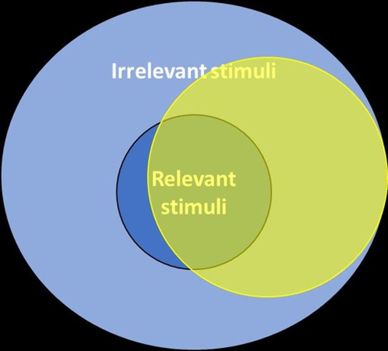 <p>Stimuli that are directly related to the performance and necessary for task execution.</p>