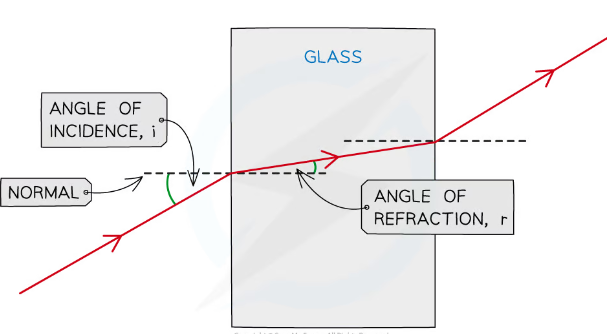 <p>light bends away from normal</p>