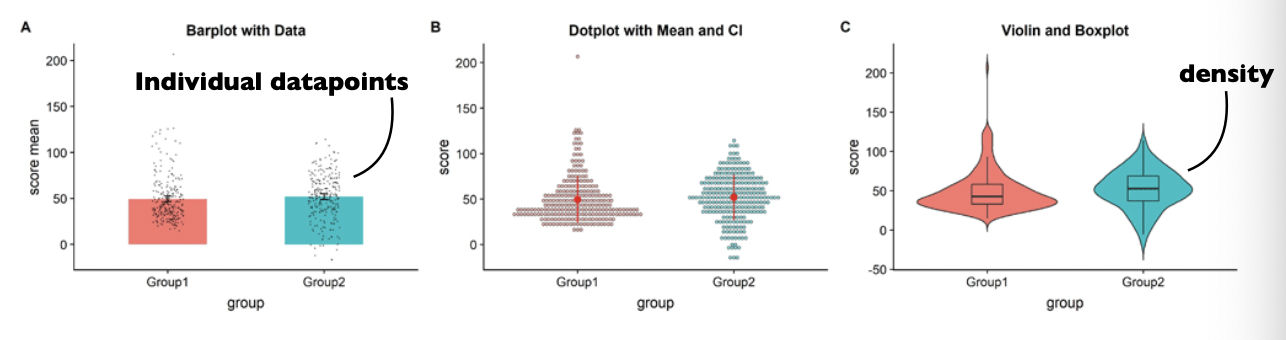 <ul><li><p>Show individual datapoints</p></li><li><p>Show density </p></li><li><p>Clearly state what is on the x-axis and on the y-axis </p></li><li><p>Boxplot: </p><ul><li><p><span><em>Maximum</em>: the highest data point in the data set excluding outliers</span></p></li><li><p><span><em>Third quartile </em>(75th percentile): the median of the upper half of the dataset</span></p></li><li><p><span><em>Median </em>(50th percentile): the middle value in the data set</span></p></li><li><p><span><em>First quartile </em>(25th percentile): the median of the lower half of the dataset</span></p></li><li><p><span><em>Minimum</em>: the lowest data point in the data set excluding outliers</span></p></li></ul></li></ul><p></p>