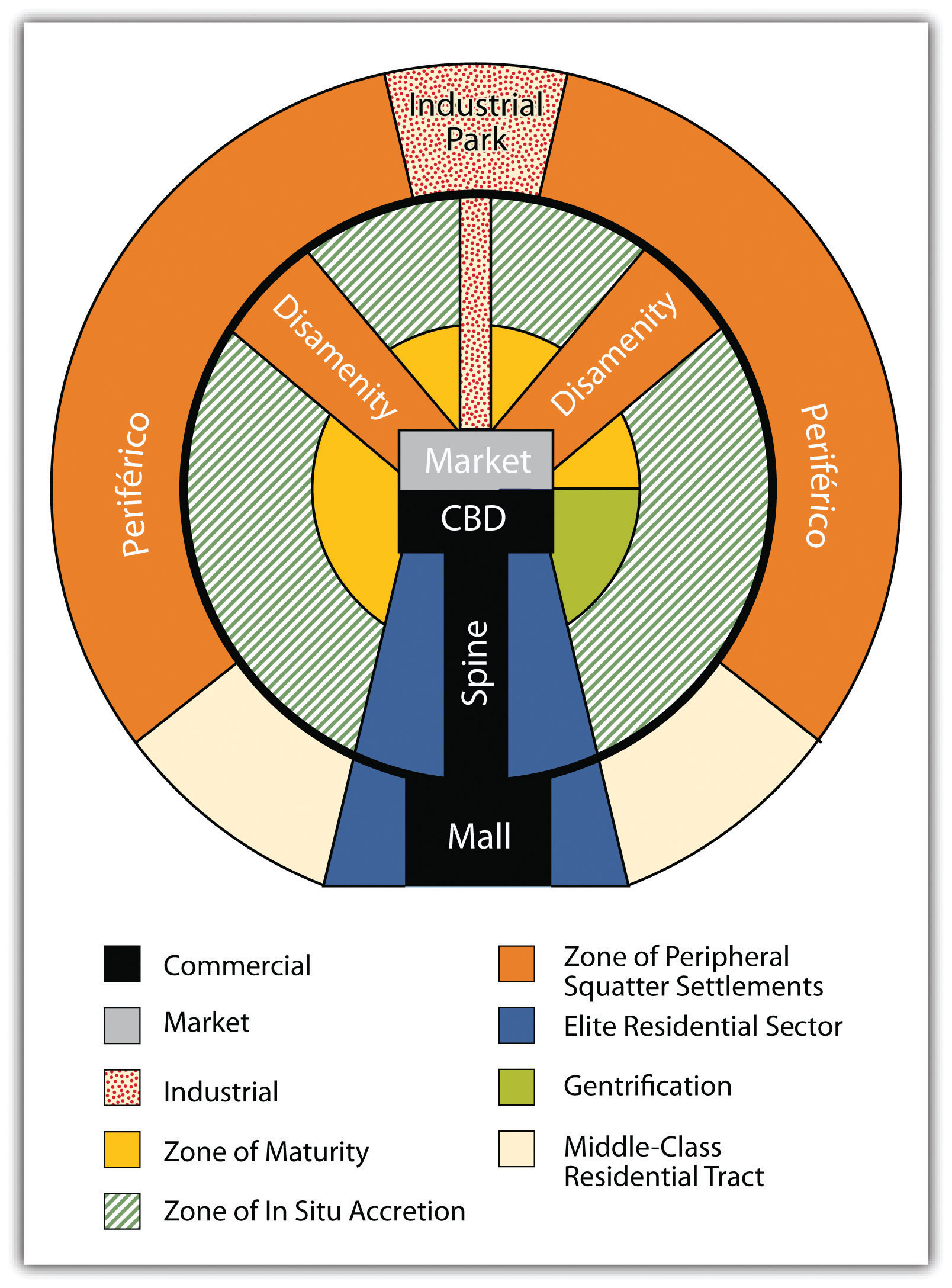 <p><mark data-color="unset" style="background-color: unset; color: inherit;">a theoretical framework in geography developed by Ernest Griffin and Larry Ford in the early 1980s to describe the distinctive structure of urban areas in Central and South America</mark><span><span>. It combines traditional, colonial-era elements with modern, globalized sectors, characterized by a, high-density, high-class, wealthy core that transitions to low-income, informal housing on the periphery—an "inverted" pattern compared to many North American cities.&nbsp;</span></span></p>
