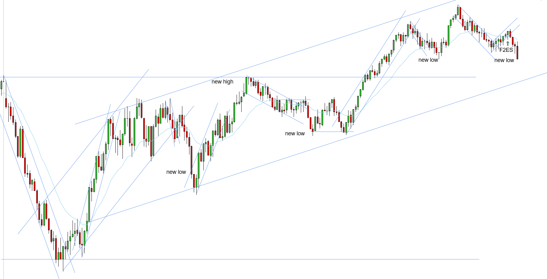 <p>L - I asked Thomas the question, “Given we are in a main uptrend, I was under the impression we didn’t need a new low for the downtrend if we got a F2ES above the EMA?” Per Thomas, “This was a very weak uptrend - corrections were very strong - wider uptrend barely confirmed - so for this reason I respected correction channel - it comes due to weak uptrend structure instead of strong one.” - Thomas comments in the video, “Weak uptrend, not a strong uptrend by any means - every single pullback was long, deep, and breaks the EMA (important to keep in mind for future sessions) - correction channel is most likely going to get new low.”</p>