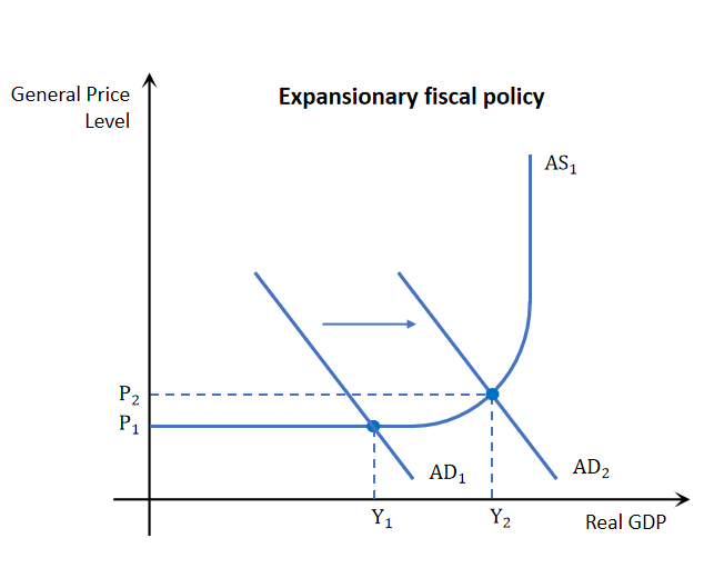 <p>Expansionary fiscal policy increases AD. Done using 2 ways </p><ol><li><p>Increase government expenditure increasing G component in GDP</p></li><li><p>Decrease tax increasing C &amp; I and thus GDP</p></li></ol>