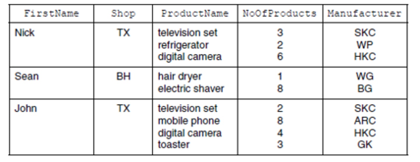<p>(ShopSales) table has repeated group (of attributes)</p><p>Each sales person has a number of products</p><p>FirstName, Shop would need to be repeated for each record</p>