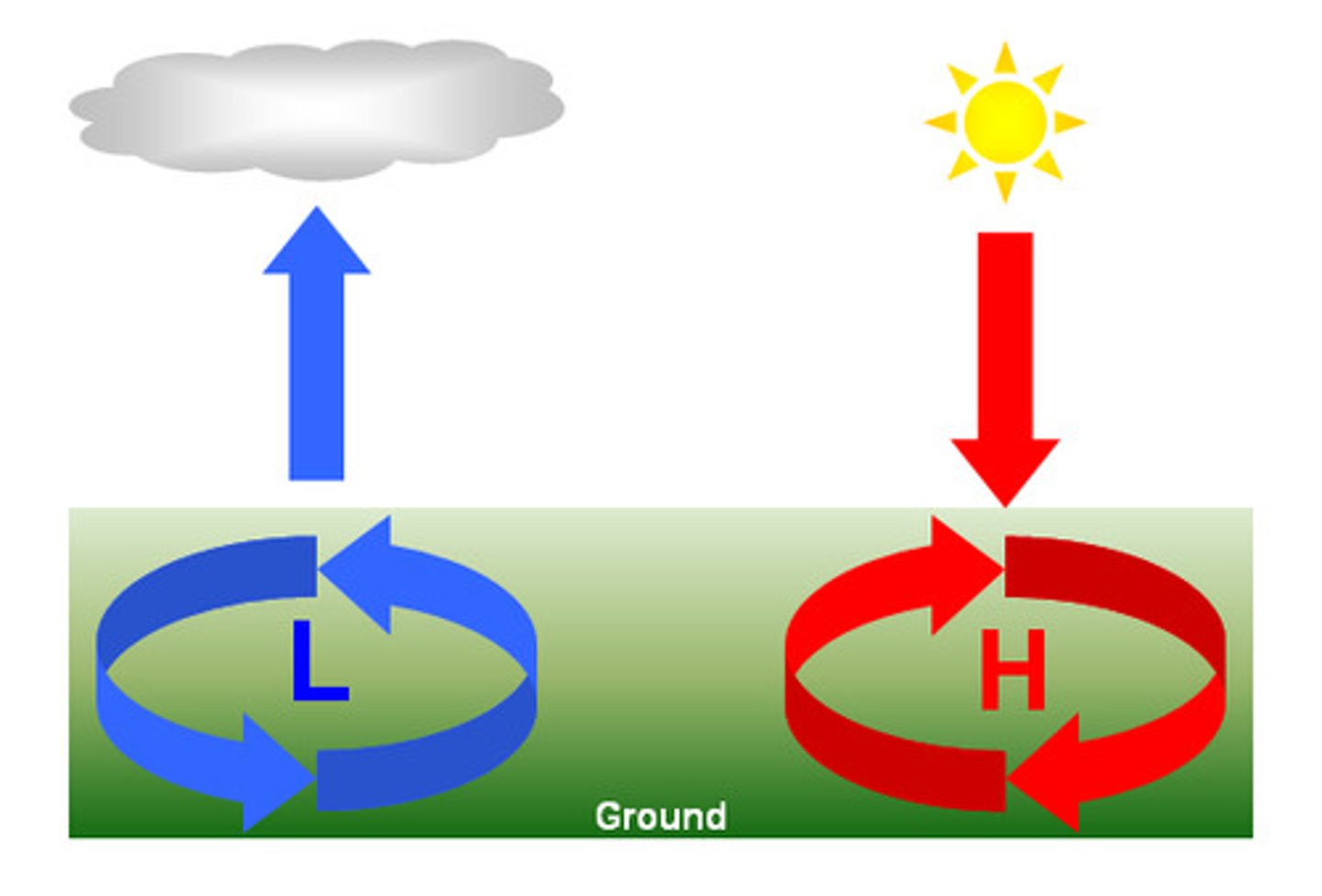 <p>The force exerted on the Earth's surface by the weight of the air, measured in millibars.</p>