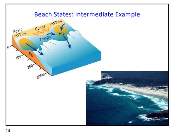 <p>beach state with moderate waves and fine to medium sand. They are characterized by a surf zone with one or two sand bars. The sand bar is usually cut by rip channels and currents</p>