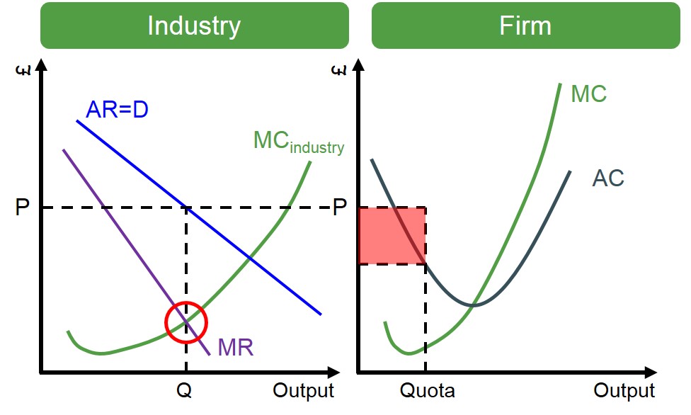 <p>The cartel output is lower than that of market equilibrium which is where MC equals AR</p><p>For firms this leads super normal profits at the output quota</p>